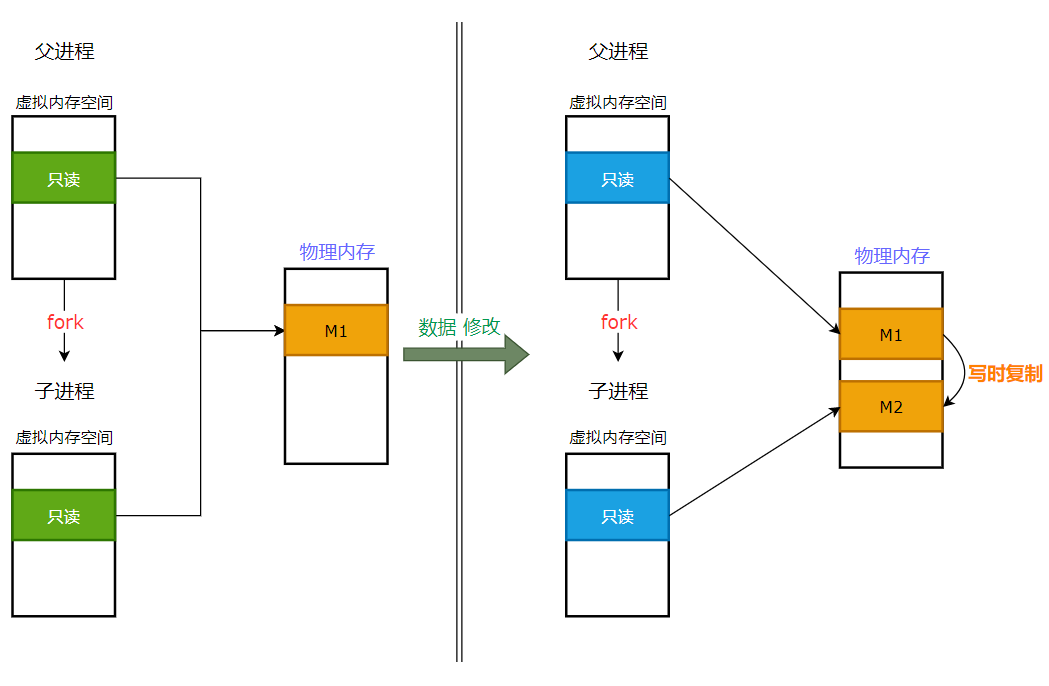 Redis数据持久化- Aphasia’s personal blog